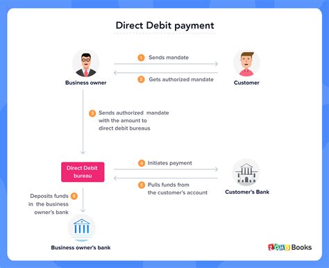 lvic direct debit